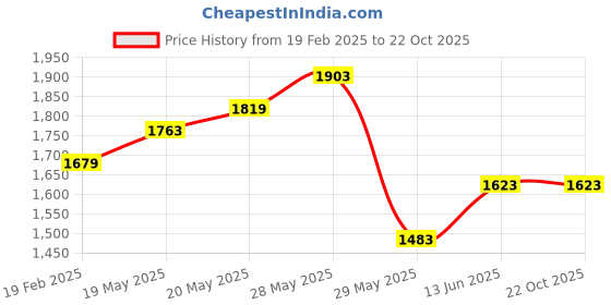 tatacliq.com United Colors of Benetton Brown Pure Cotton Regular Shirts united colors of benetton Price History Graph from 19 Feb 2025 to 22 Oct 2025