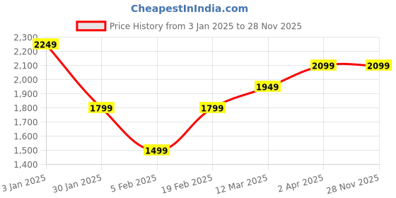 tatacliq.com United Colors of Benetton Brown Pure Cotton Regular Trousers united colors of benetton Price History Graph from 3 Jan 2025 to 28 Nov 2025