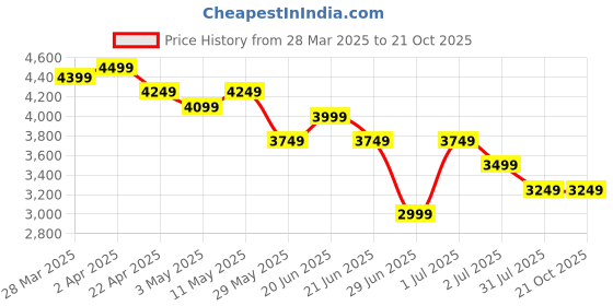 tatacliq.com United Colors Of Benetton Brown Pure Cotton Slim Fit Shirt united colors of benetton Price History Graph from 28 Mar 2025 to 20 Oct 2025