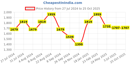 tatacliq.com United Colors of Benetton Brown Regular Fit Cotton Polo T-Shirt united colors of benetton Price History Graph from 27 Jul 2024 to 24 Oct 2025