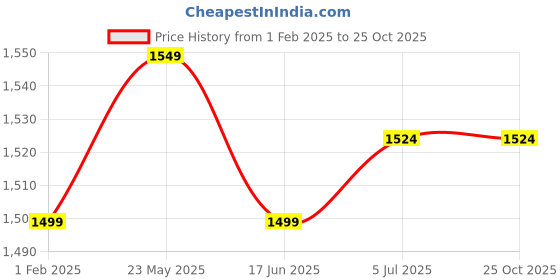 tatacliq.com United Colors of Benetton Brown Regular Fit Embroidered Shorts united colors of benetton Price History Graph from 1 Feb 2025 to 25 Oct 2025