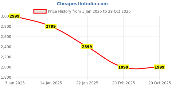 tatacliq.com United Colors of Benetton Brown Regular Fit Jacket united colors of benetton Price History Graph from 3 Jan 2025 to 29 Oct 2025
