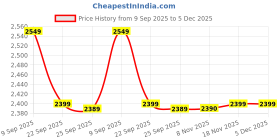 tatacliq.com United Colors Of Benetton Brown Regular Fit Pants united colors of benetton Price History Graph from 9 Sep 2025 to 5 Dec 2025