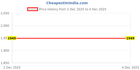 tatacliq.com United Colors Of Benetton Brown Regular Fit Shirt united colors of benetton Price History Graph from 2 Dec 2025 to 4 Dec 2025