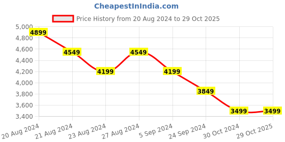 tatacliq.com United Colors of Benetton Brown Regular Fit Shirt Collar Jacket united colors of benetton Price History Graph from 20 Aug 2024 to 29 Oct 2025
