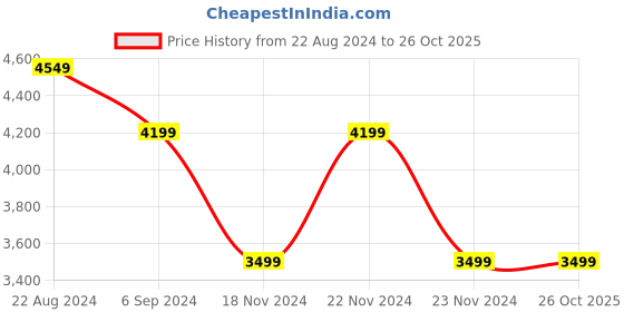 tatacliq.com United Colors of Benetton Brown Regular Fit Shirt Collar Jacket united colors of benetton Price History Graph from 22 Aug 2024 to 25 Oct 2025