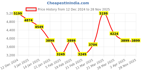 tatacliq.com United Colors of Benetton Brown Regular fit Solid Jackets united colors of benetton Price History Graph from 12 Dec 2024 to 28 Nov 2025