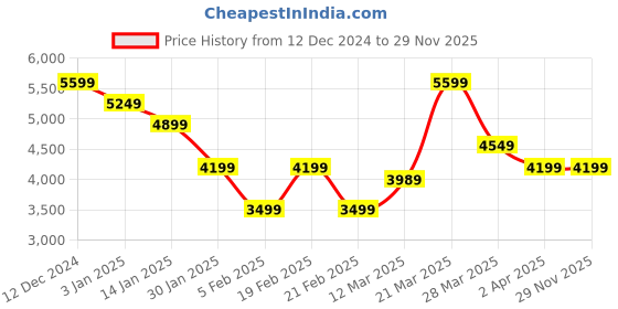 tatacliq.com United Colors of Benetton Brown Regular fit Solid Reversible Jackets united colors of benetton Price History Graph from 12 Dec 2024 to 28 Nov 2025