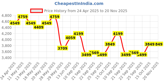 tatacliq.com United Colors of Benetton Brown Regular fit Solid Reversible Jackets united colors of benetton Price History Graph from 24 Apr 2025 to 19 Nov 2025