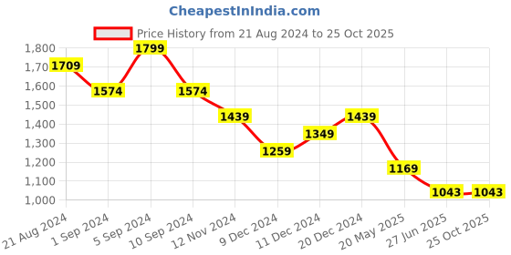 tatacliq.com United Colors Of Benetton Brown Regular Fit T-Shirt united colors of benetton Price History Graph from 21 Aug 2024 to 24 Oct 2025