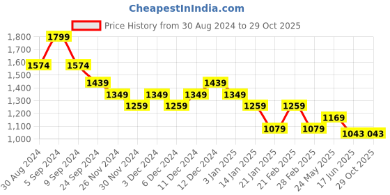 tatacliq.com United Colors Of Benetton Brown Regular Fit T-Shirt united colors of benetton Price History Graph from 30 Aug 2024 to 29 Oct 2025