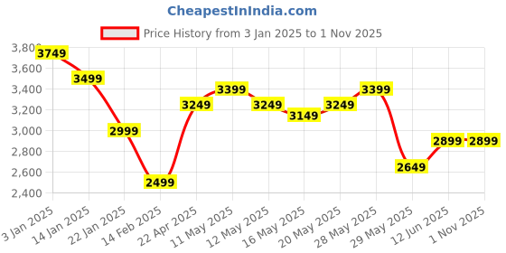 tatacliq.com United Colors of Benetton Brown Regular fit Texture Hooded Sweatshirts united colors of benetton Price History Graph from 3 Jan 2025 to 1 Nov 2025