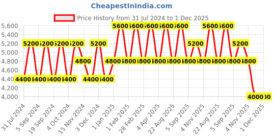 tatacliq.com United Colors of Benetton Brown Square Sunglasses for Men united colors of benetton Price History Graph from 31 Jul 2024 to 30 Nov 2025