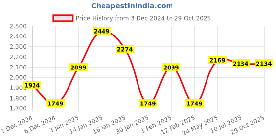 tatacliq.com United Colors of Benetton Brown Straight Fit High Rise Trousers united colors of benetton Price History Graph from 3 Dec 2024 to 29 Oct 2025