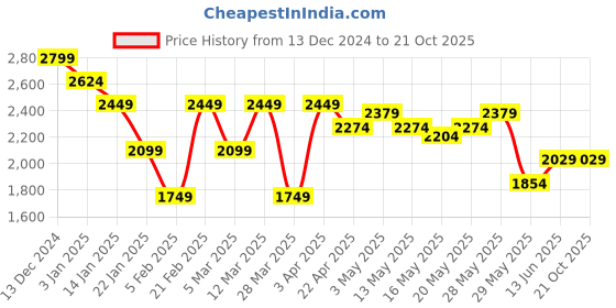 tatacliq.com United Colors of Benetton Brown Tapered Fit Solid Jeans united colors of benetton Price History Graph from 13 Dec 2024 to 20 Oct 2025