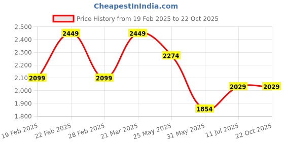 tatacliq.com United Colors of Benetton Brown Tapered Fit Solid Jeans united colors of benetton Price History Graph from 19 Feb 2025 to 21 Oct 2025