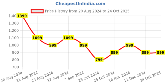 tatacliq.com United Colors of Benetton Brown Woven Casual Belt for Men united colors of benetton Price History Graph from 20 Aug 2024 to 23 Oct 2025
