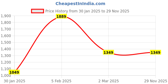 tatacliq.com United Colors of Benetton Calypso 29 Ltrs Yellow Medium Laptop Backpack united colors of benetton Price History Graph from 30 Jan 2025 to 29 Nov 2025