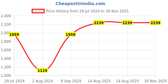 tatacliq.com United Colors of Benetton Camora Olive & Navy Leather Printed Bi-Fold Wallet united colors of benetton Price History Graph from 29 Jul 2024 to 30 Nov 2025