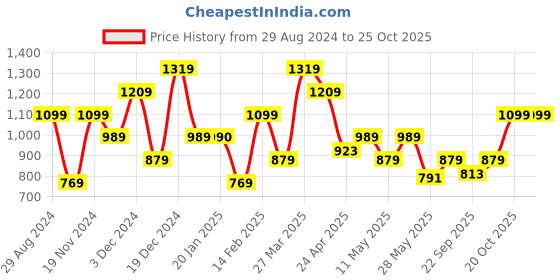 tatacliq.com United Colors of Benetton Carcetti Tan Leather Textured Waist Belt united colors of benetton Price History Graph from 29 Aug 2024 to 25 Oct 2025