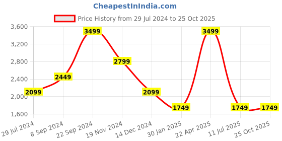 tatacliq.com United Colors of Benetton Carroll Black Leather Textured Waist Belt united colors of benetton Price History Graph from 29 Jul 2024 to 24 Oct 2025