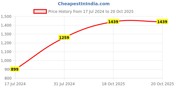 tatacliq.com United Colors of Benetton Caspian Navy Casual Leather Bi-Fold Wallet for Men united colors of benetton Price History Graph from 17 Jul 2024 to 20 Oct 2025