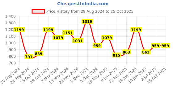 tatacliq.com United Colors of Benetton Cassander Black Leather Textured Waist Belt united colors of benetton Price History Graph from 29 Aug 2024 to 24 Oct 2025