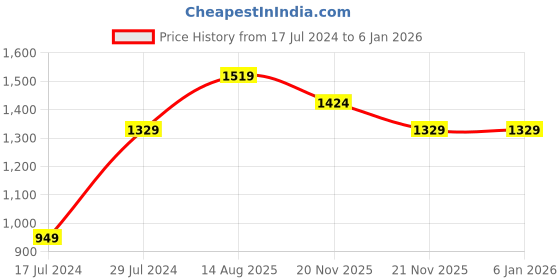 tatacliq.com United Colors of Benetton Castor Maroon Leather Waist Belt for Men united colors of benetton Price History Graph from 17 Jul 2024 to 5 Jan 2026