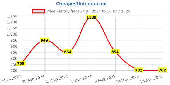 tatacliq.com United Colors of Benetton Castriel Navy Casual Leather Bi-Fold Wallet for Men united colors of benetton Price History Graph from 24 Jul 2024 to 15 Nov 2025