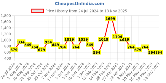tatacliq.com United Colors of Benetton Catarino Tan Leather Printed Bi-Fold Wallet united colors of benetton Price History Graph from 24 Jul 2024 to 17 Nov 2025