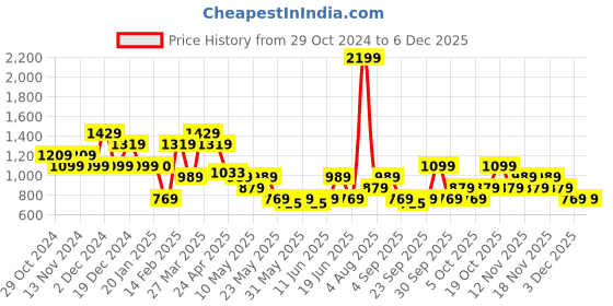 tatacliq.com United Colors of Benetton Ceska Tan Casual Leather Bi-Fold Wallet for men united colors of benetton Price History Graph from 29 Oct 2024 to 4 Dec 2025