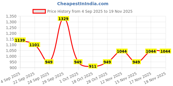 tatacliq.com United Colors of Benetton Chocolate & Tan Stem Textured Leather Reversible Belt united colors of benetton Price History Graph from 4 Sep 2025 to 18 Nov 2025