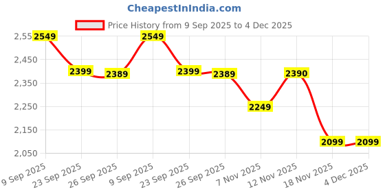 tatacliq.com United Colors Of Benetton Chocolate Regular Fit Trackpants united colors of benetton Price History Graph from 9 Sep 2025 to 4 Dec 2025