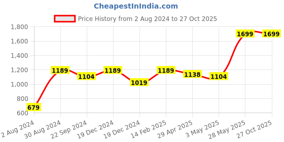 tatacliq.com United Colors of Benetton Clemente Tan Leather Printed Money Clip Wallet united colors of benetton Price History Graph from 2 Aug 2024 to 27 Oct 2025