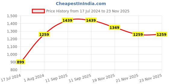 tatacliq.com United Colors of Benetton Cloyd Brown Casual Leather Bi-Fold Wallet for Men united colors of benetton Price History Graph from 17 Jul 2024 to 23 Nov 2025