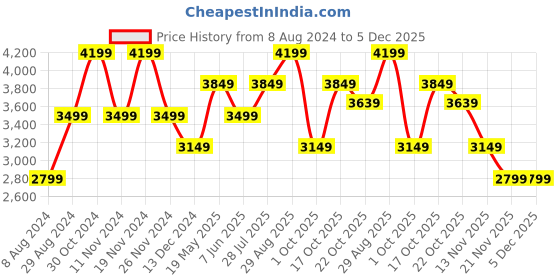 tatacliq.com United Colors of Benetton Cobalt Black Textured Hard Cabin Trolley Bag - 55 Cms united colors of benetton Price History Graph from 8 Aug 2024 to 5 Dec 2025