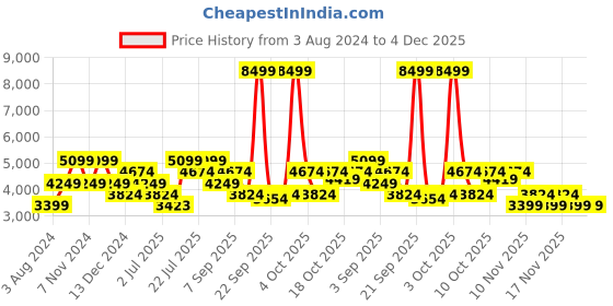 tatacliq.com United Colors of Benetton Cobalt Black Textured Large Hard Trolley Bag - 76 Cms united colors of benetton Price History Graph from 3 Aug 2024 to 4 Dec 2025