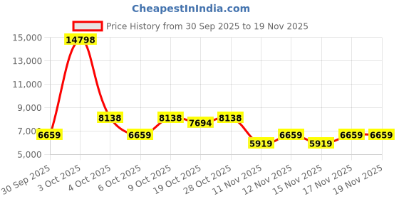 tatacliq.com United Colors of Benetton Cobalt Black Textured Trolley Bag Pack of 2 - 55 Cms & 66 Cms united colors of benetton Price History Graph from 30 Sep 2025 to 19 Nov 2025