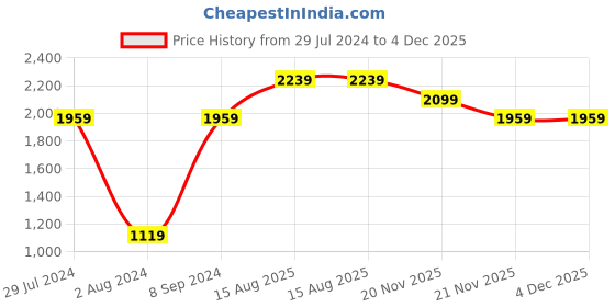 tatacliq.com United Colors of Benetton Colier Brown Leather Printed Bi-Fold Wallet united colors of benetton Price History Graph from 29 Jul 2024 to 4 Dec 2025