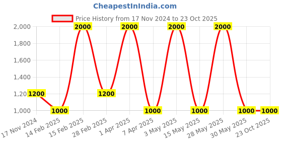 tatacliq.com United Colors of Benetton Colors Purple for Her Eau De Toilette - 50 ml united colors of benetton Price History Graph from 17 Nov 2024 to 22 Oct 2025
