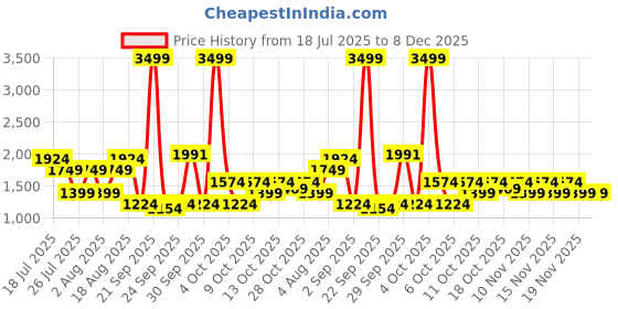 tatacliq.com United Colors of Benetton Cosima Navy Textured Cross Body Bag united colors of benetton Price History Graph from 18 Jul 2025 to 7 Dec 2025