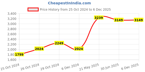 tatacliq.com united colors of benetton Cotton Printed Slim Collar Mens Shirts united colors of benetton Price History Graph from 25 Oct 2024 to 5 Dec 2025