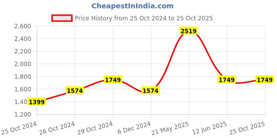 tatacliq.com united colors of benetton Cotton Printed Spread Collar Mens Shirts united colors of benetton Price History Graph from 25 Oct 2024 to 25 Oct 2025