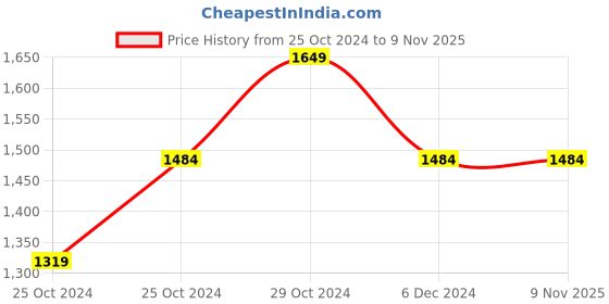 tatacliq.com united colors of benetton Cotton Solid Regular Fit Mens Shorts united colors of benetton Price History Graph from 25 Oct 2024 to 9 Nov 2025
