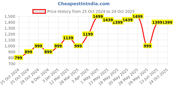 tatacliq.com united colors of benetton Cotton Solid Regular Fit Mens Shorts united colors of benetton Price History Graph from 25 Oct 2024 to 22 Oct 2025