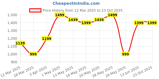 tatacliq.com united colors of benetton Cotton Solid Regular Fit Mens Shorts united colors of benetton Price History Graph from 12 Mar 2025 to 23 Oct 2025
