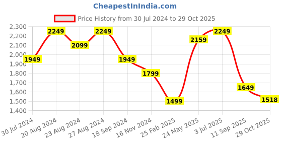 tatacliq.com united colors of benetton Cotton Striped Spread Collar Mens Shirts united colors of benetton Price History Graph from 30 Jul 2024 to 29 Oct 2025