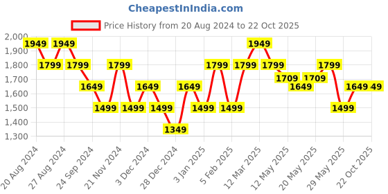 tatacliq.com United Colors of Benetton Cream Regular Fit Joggers united colors of benetton Price History Graph from 20 Aug 2024 to 22 Oct 2025