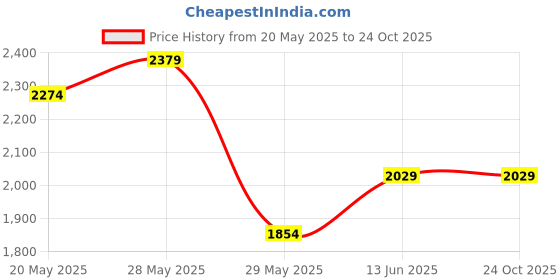 tatacliq.com United Colors Of Benetton Cream Regular Fit Joggers united colors of benetton Price History Graph from 20 May 2025 to 23 Oct 2025