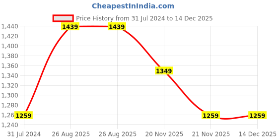 tatacliq.com United Colors of Benetton Damek Blue Casual Leather Bi-Fold Wallet for Men united colors of benetton Price History Graph from 31 Jul 2024 to 14 Dec 2025